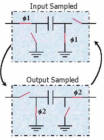 Switched Capacitor Circuits are Sampled Data Systems Inputs and outputs may be valid only on