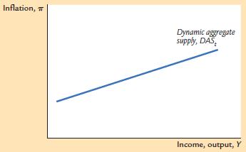 The dynamic AS curve The dynamic AS (DAS) curve combines the Phillips Curve and Adaptive