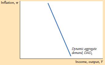 The dynamic AD curve DAD slopes downward When inflation rises, the central bank raises r, reducing the