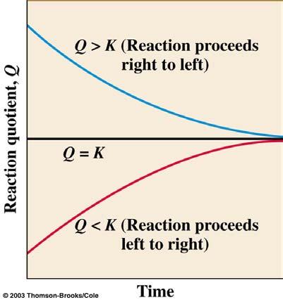 Effects of Adding or Removing Reactants or Products PCl 5 (g) PCl 3 (g) + Cl 2 (g) add extra PCl 5 (g) add extra PCl