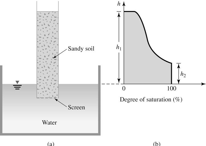 Height of the capillary rise and radius effects Capillary effect in sandy soil 2001