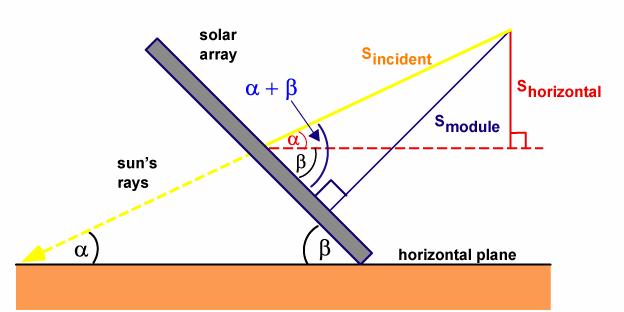 Solar radiation on a tilted surface α: sun elevation