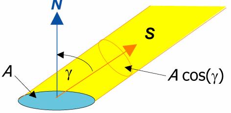 Solar radiation on a tilted surface For a fixed tilt angle, the maximum power over the course of a year is obtained when the tilt angle is equal to the latitude of the location.