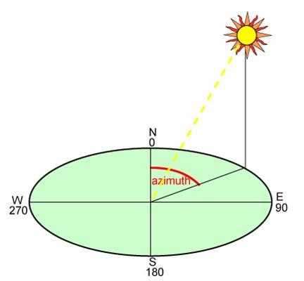 Azimuth angle The azimuth angle is the compass direction from which the sunlight is coming.