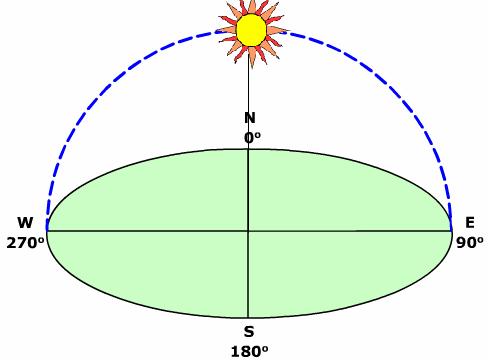 latitude, thus making the azimuth angles 90 at sunrise and 270 at sunset.