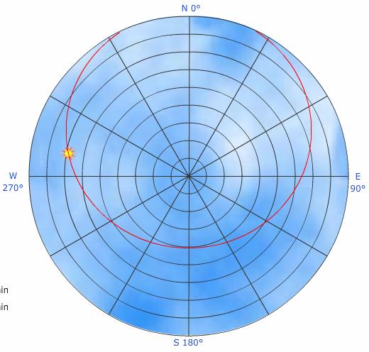 Sun position on polar plot: (radial = azimuth, concentric: elevation) Fairbanks, AK: longitude (147 0 43 W), latitude