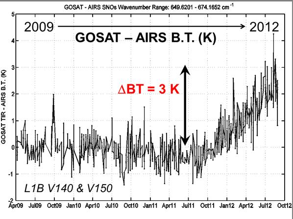 GOSAT V1 - AIRS SNOs v1.1 Apr.,212 Bug in estimation of DC offset trend (impact on v1.11 Jun.,212 BT~3K) v1.11(se) Nov. 8, 212 Bug fixed version v16.