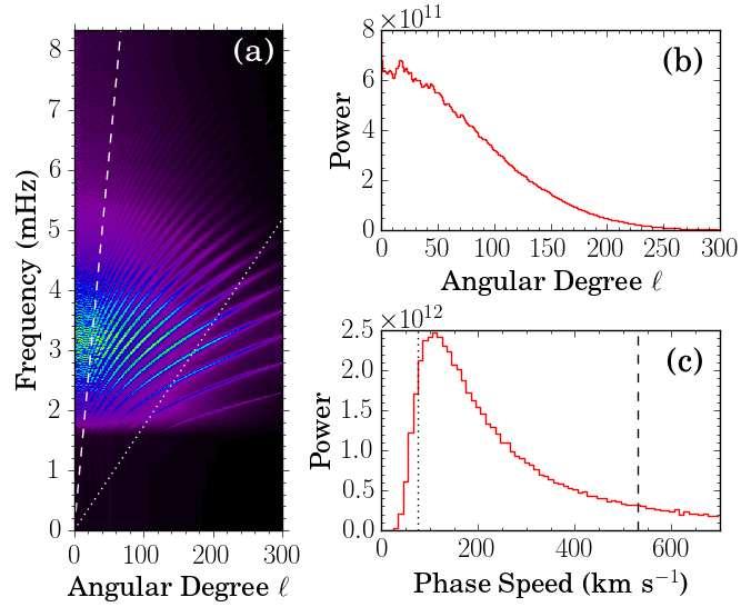 MDI medium-l Data m -averaged power spectrum p 1 Gaussian-weighted binning of full-resolution MDI Dopplergrams to reduce the spatial