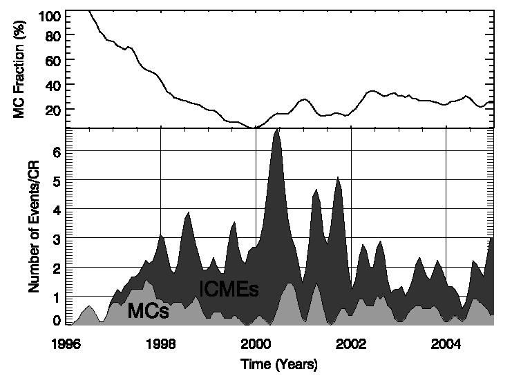 Relative Number of MCs and ICMEs Magnetic clouds (MCs) generally originate