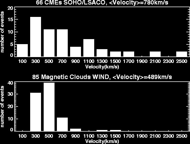 Comparing the speeds of CMEs near the Sun and ICMEs (magnetic clouds) at 1 AU Acceleration Acceleration (m/s^2) Acceleration vs Speed a = -0.023 V + 11.641 [a = -0.