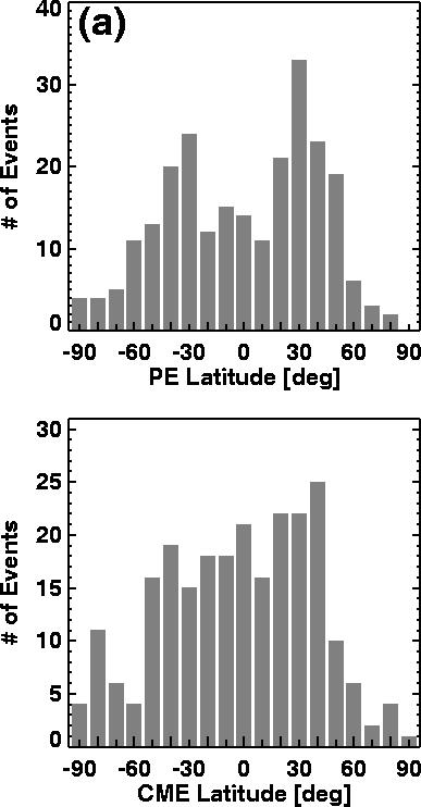 CMEs and Prominence Eruptions Prominence eruptions from Nobeyama radioheliograph and SOHO CMEs confirmed the high-degree (83%) of association between CMEs and (PEs) CMEless PEs were much slower (20