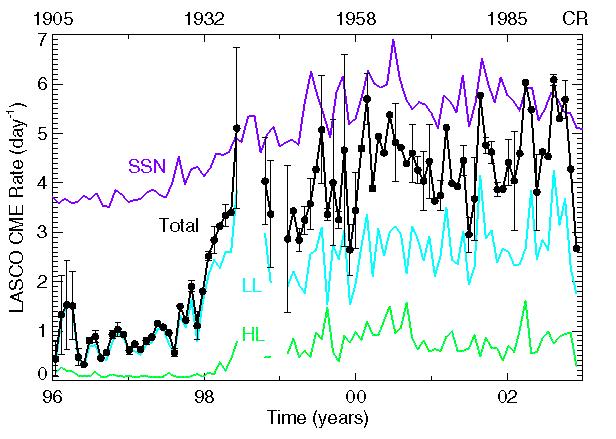 High & Low latitude The average latitude changes significantly over the solar cycle CMEs