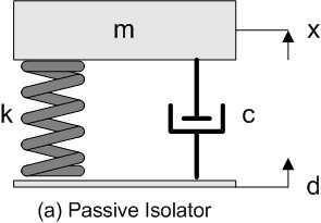 2 Figure 1.1 SDOF vibration isolator model This could be achieved by making the suspension very stiff. 2. The suspension should isolate the motion of the mass from the ground motion, i.e., the transmissibility (x/d) = (ẍ/ d) should be less than unity for all but very low frequencies.