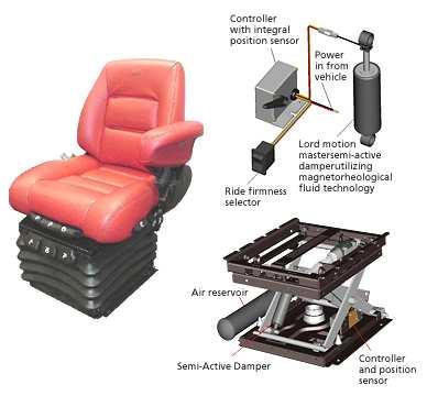 7 Figure 1.3 The VRS2000 semi-active suspension seat (Sears Seating Company) or the relative velocity across the damper(modified skyhook Control). 2.
