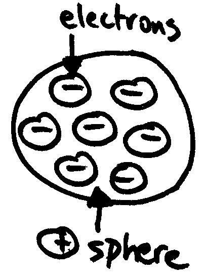 #11 Notes Atomic Models continued A) Plum Pudding Model (J.J. Thompson)** All atoms contain (-) electrons. Since atoms are neutral, there must also be (+) somewhere.