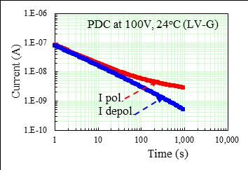 PDC Measurement Results of a Transformer which has Overheating in the Solid Insulation between
