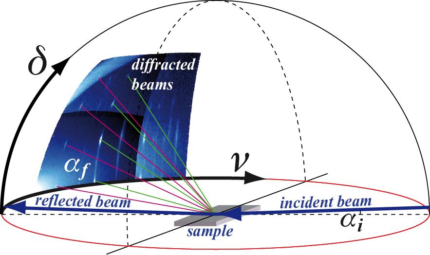 X-ray diffraction experimental techniques Reciprocal Space Maps (RSM) Point-detector to record intensity at detector angles (δ, ν) Calculation: (δ, ν) (q, q ) = Reciprocal Space Map Structure
