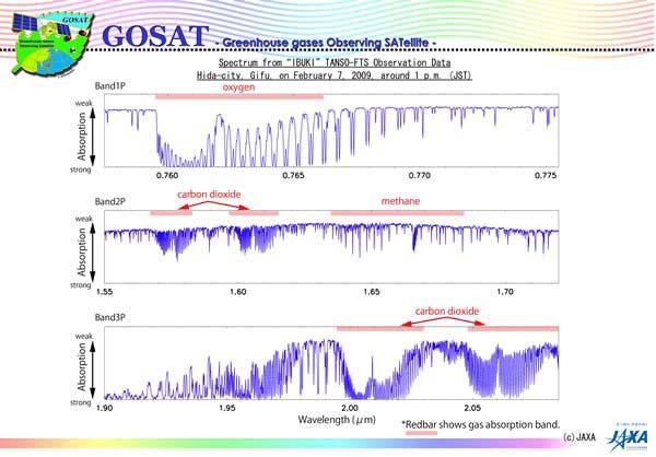 GOSAT first Light Data (February 7, 2009 ) The GOSAT first
