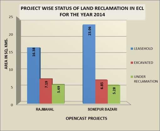 1:Project wise Land