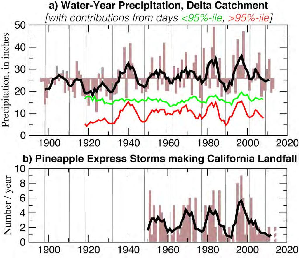 A few large storms (or their absence) account for a disproportionate amount of California s precipitation variability WHETHER A YEAR WILL BE WET OR DRY IN CALIFORNIA IS MOSTLY DETERMINED BY THE