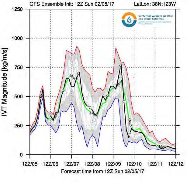 NCEP GEFS dprog/dt Examples from January and February 2017 Init: 12Z/5 Feb Init: