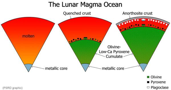 Magma Oceans: Overview The Moon was predominantly a magma ocean as it was formed due to the intense heat and