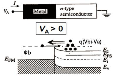 2.2. Schottky diode current flow As thermionic emission forms an integral part of the SB-FET current injection, a short qualitative analysis of this mechanism with respect to the Schottky diode will