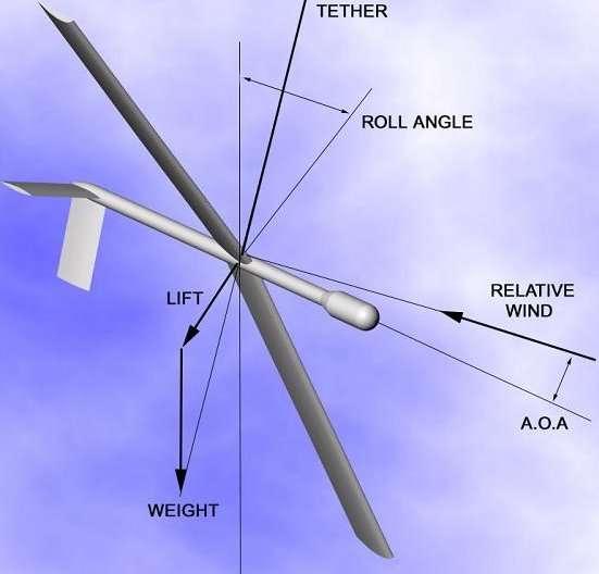 sideways lifting force Single-wing BGS Dual-wing BGS is more complex, but also