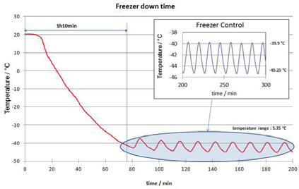 The cover assembly is thermally insulated to prevent condensation. In figure 8, we can see the response curve of the low temperature enclosure at -45 C.