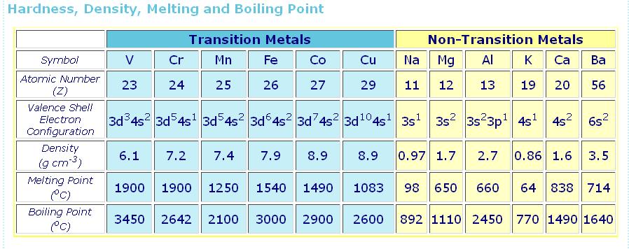 Transition metals Small atomic volumes (electons are added to d-orbitals) -> high densities-> close packed structures = high number of bonds-> high mp and bp Similar atomic radiuses Multiple