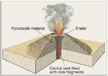 Mountains formed by Volcanoes Along plate boundaries, heat is generated because of friction, pressure, and decay of radioactive materials.