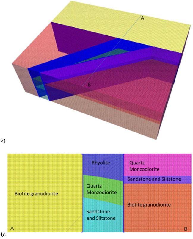 4 FLAC3D model geometry: a 3-D perspective, with semi-transparency to show projection of the bounding faults through the model (dark blue) and b north and south cross-section showing the fault