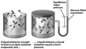 5 Vapor Pressure Vaporizing liquid Liquid evaporates, gaseous molecules exert a pressure (vapor pressure) that can be measured as shown