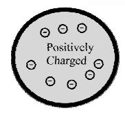 positive matrix with negatively charged electrons floating inside ~ q 1 r 0 F r r O.