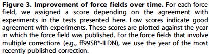 Force Field Improvement Lindorff-Larsen et al. PLOS-ONE 2012, 7, e32131.