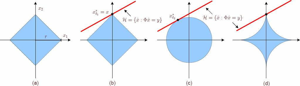 minimum `1 norm Convex Relaxation P 1 : minimize k xk 1 subject to Φ x = y Can be