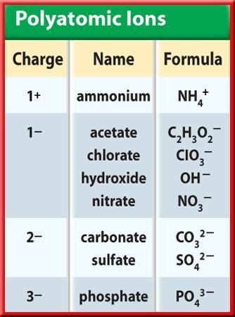20.3 Writing Formulas and Naming Compounds Writing Names The table lists several
