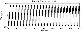 experimental tracking error for the piecewise linear model in Case function. The best tracking performance obtained was ±0. (V).