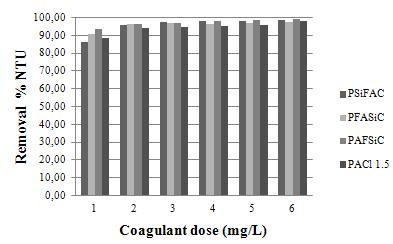 mg/l. The least efficient composite coagulants are those prepared by composite polymerization, similarly to the turbidity results. Nevertheless, the respective UV reduction rate with PSiFAC 1.