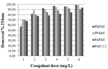 Figure 2: Turbidity and UV absorbance at 254 nm removal rates of the most efficient composite Al/Fe/Si laboratory prepared coagulants for water samples.
