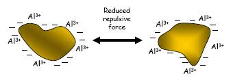 COLLOID DESTABILIZATION Neutralization can take place by addition of an ion of opposite charge to the colloid.