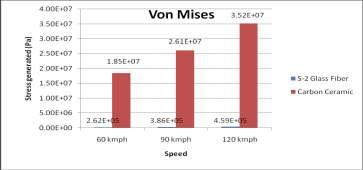 Fig 3.5: Stress generated (Von Mises) at different speeds IV. CONCLUSIONS AND RECOMMENDATION 4.