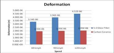(a) At 60 kmph (b) At 90 kmph (c) At 120kmph Fig 3.2 Deformation at different speeds The deformation results are given in fig 3.3 for the given materials.