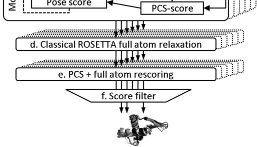 (c) Structures are produced by the classical fragment assembly protocol of ROSETTA with addition of the PCS-score.