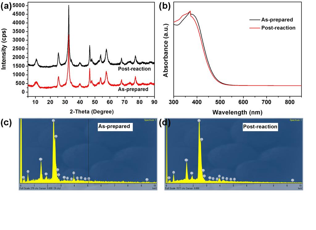 Figure S10. (a) XRD patterns, (b) UV-vis absorption spectra and (c and d) EDS spectra of as-prepared and post-reaction BiO(ClBr) 0.21 I 0.58 photocatalysts. Table S2.