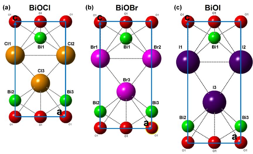 Figure S20. The crystal structure of (a) BiOCl, (b) BiOBr, and (c) BiOI as seen from [010]. Table S5. Ionic radius and bond lengths in BiOCl, BiOBr, and BiOI 4, 9 Ions Ionic radius (Å) Bi 3+ 1.