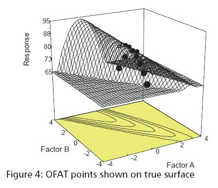 Statistical Eperimental Design Scientific Method - OFAT OFAT: One Factor At a Time Manipulate one variable 1 while holding the other variables ( 2 n ) constant until the best response y( 1 ) is