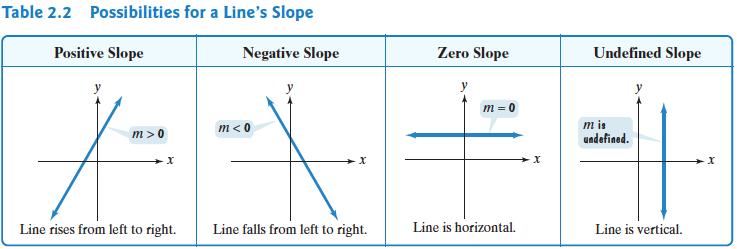 POINTS USING THE FORMULA SLOPE FORMULA m = ( y 2 - y 1 ) / ( x 2 - x 1 ) LINEAR EQUATIONS IN SLOPE-INTERCEPT FORM ARE ALWAYS IN THE FORM OF y = m x + b WHERE m