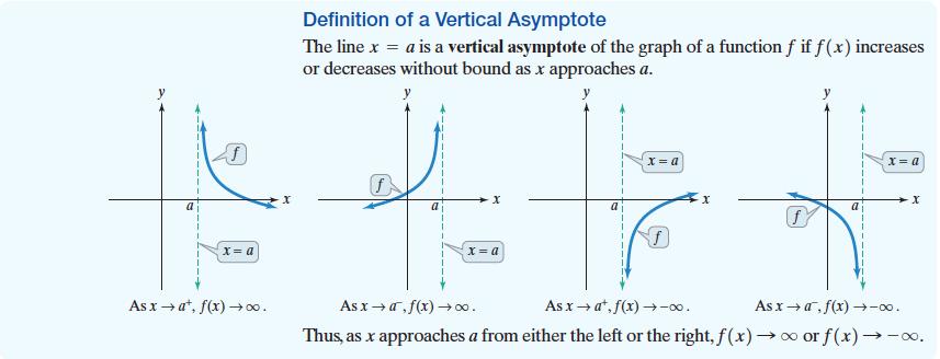 draw in the vertical asymptote(s) using dotted lines 2.