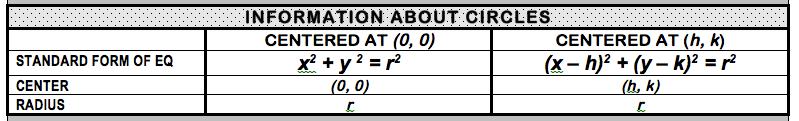 Coach Stones Expanded Standard Pre-Calculus Algorithm Packet Page 87 INFORMATION ABOUT PARABOLAS Vertical Parabola (Up/Down) Horizontal Parabola (Right/Left) ( y k ) 2 = 4 p ( x h ) ( x h ) 2 = 4 p (
